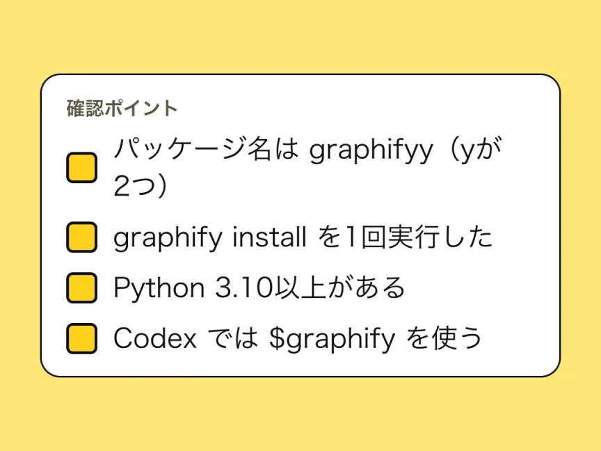 確認ポイントのチェックリスト。パッケージ名は graphifyy（yが2つ）、graphify install を1回実行した、Python 3.10以上がある、Codex では $graphify を使う。