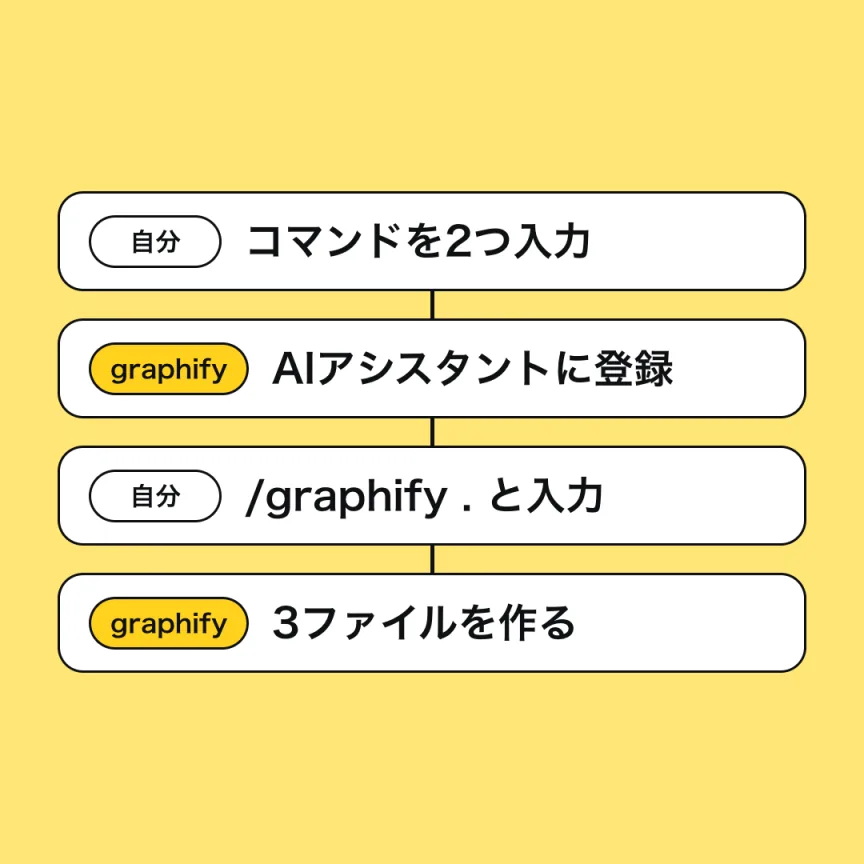 graphify の流れを、自分と graphify の役割分担で並べた図。自分がコマンドを2つ入力し、graphify がAIアシスタントに登録し、自分が /graphify . と入力し、graphify が3ファイルを作る。