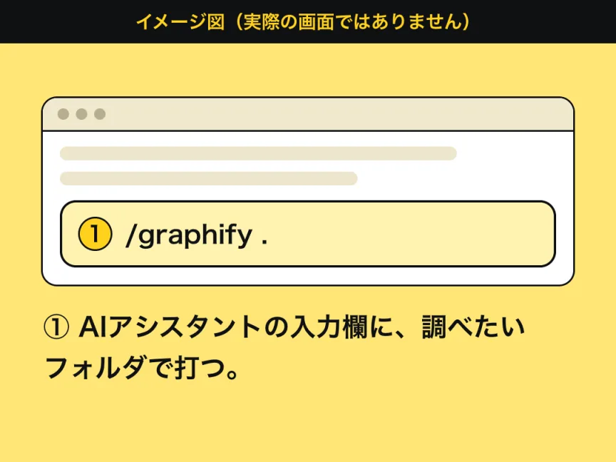 AIアシスタント画面の構造を、抽象的な図形で示したイメージ図。やりとりの表示エリアの下に入力欄があり、その入力欄に①「/graphify .」と入力する。実際の画面ではありません。