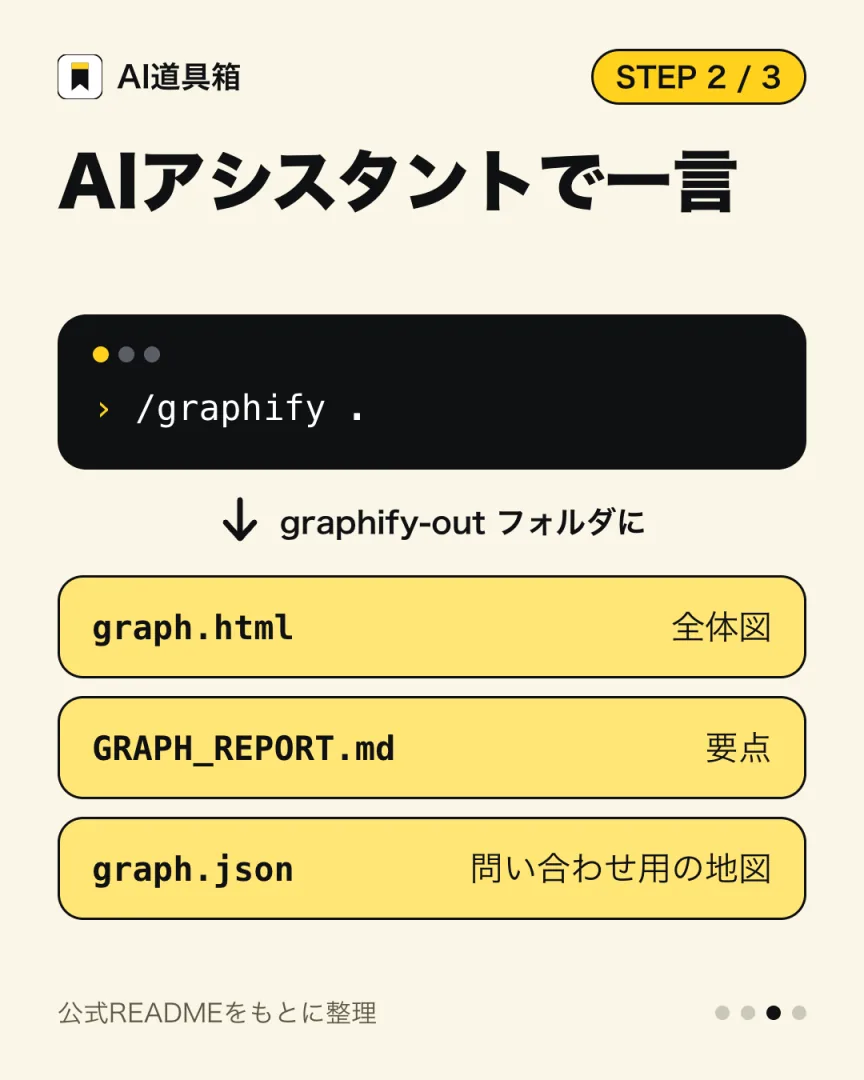 コマンド「/graphify .」を入力すると、graph.html・GRAPH_REPORT.md・graph.json の3つのファイルが graphify-out フォルダにできる、という流れの図。