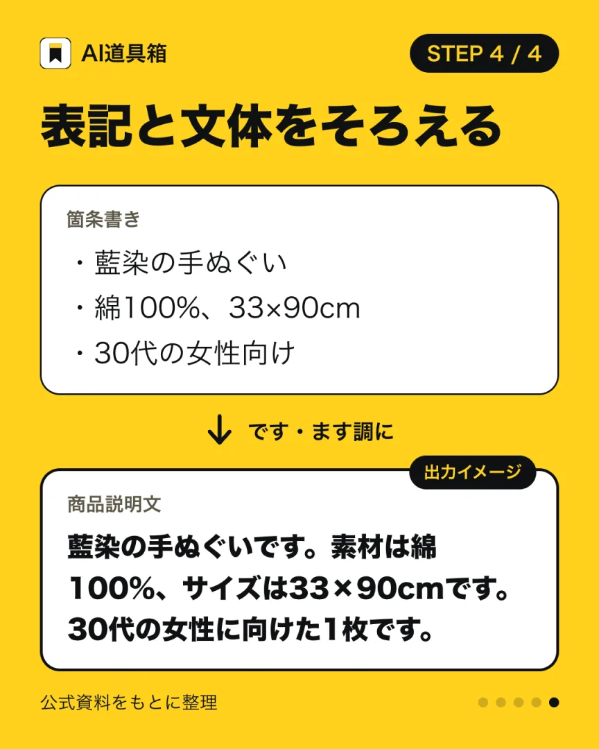 箇条書きを、です・ます調の商品説明文にそろえる前後の図。前は3行の箇条書き、後は「藍染の手ぬぐいです。素材は綿100%、サイズは33×90cmです。30代の女性に向けた1枚です。」。